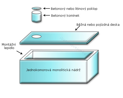 Jednokomorové monolitické nádrže Aš